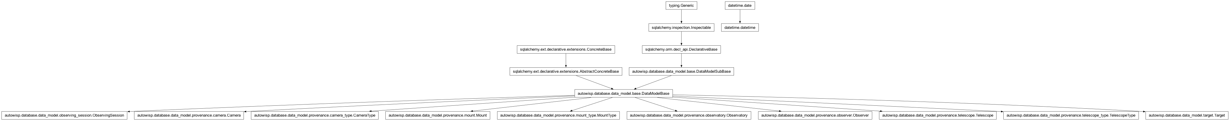 Inheritance diagram of Camera, CameraType, DataModelBase, Mount, MountType, Observatory, Observer, ObservingSession, Target, Telescope, TelescopeType, datetime