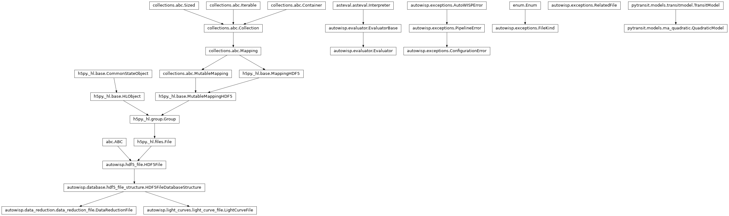 Inheritance diagram of ConfigurationError, DataReductionFile, Evaluator, FileKind, LightCurveFile, QuadraticModel, RelatedFile