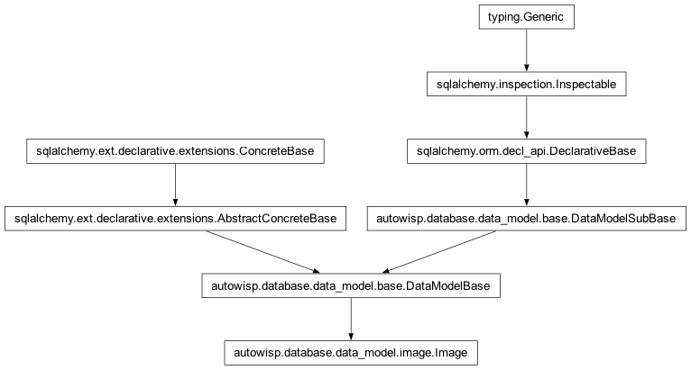 Inheritance diagram of autowisp.database.data_model.Image
