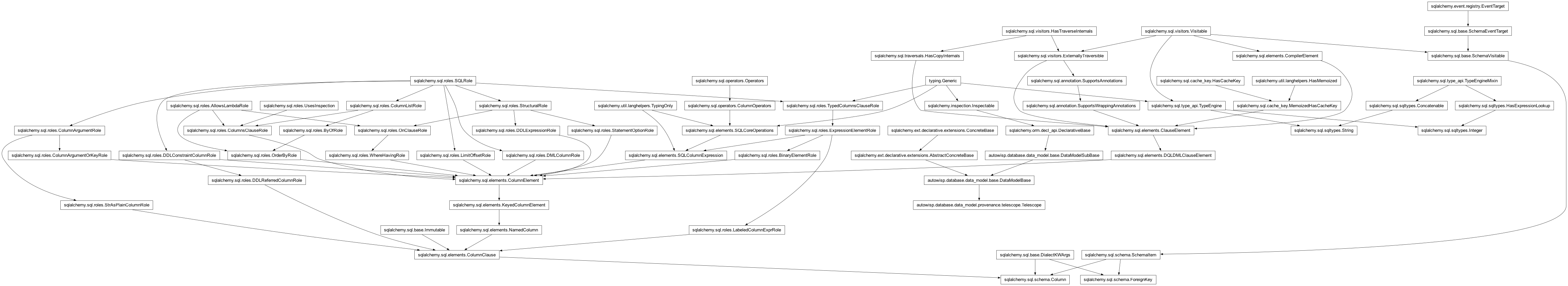 Inheritance diagram of Column, DataModelBase, ForeignKey, Integer, String, Telescope