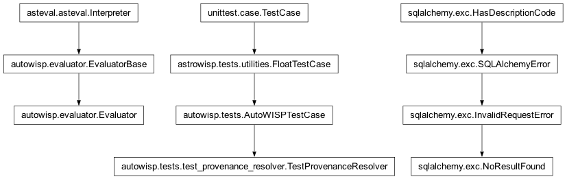 Inheritance diagram of AutoWISPTestCase, Evaluator, NoResultFound, TestProvenanceResolver