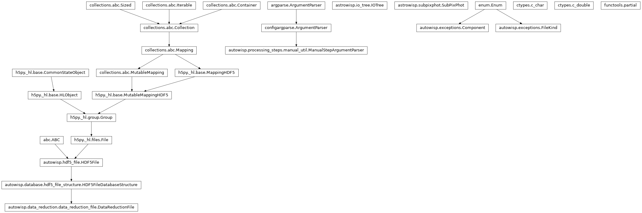 Inheritance diagram of Component, DataReductionFile, FileKind, IOTree, ManualStepArgumentParser, SubPixPhot, c_char, c_double, partial