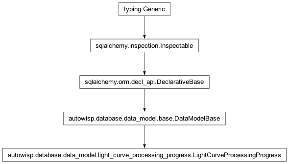 Inheritance diagram of autowisp.database.data_model.LightCurveProcessingProgress