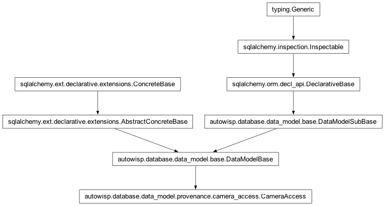 Inheritance diagram of autowisp.database.data_model.provenance.camera_access.CameraAccess