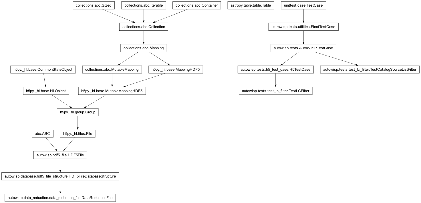 Inheritance diagram of AutoWISPTestCase, DataReductionFile, H5TestCase, Table, TestCatalogSourceListFilter, TestLCFilter