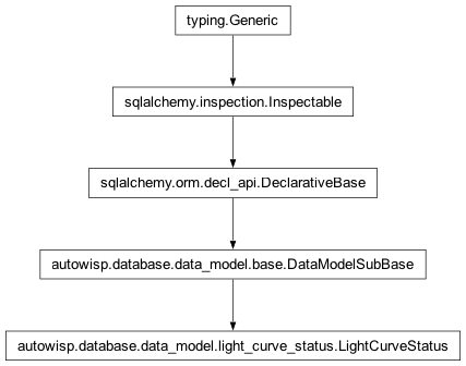 Inheritance diagram of autowisp.database.data_model.LightCurveStatus