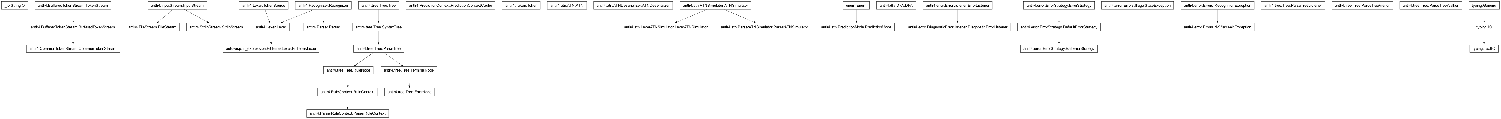 Inheritance diagram of ATN, ATNDeserializer, BailErrorStrategy, CommonTokenStream, DFA, DiagnosticErrorListener, ErrorNode, FileStream, FitTermsLexer, IllegalStateException, InputStream, Lexer, LexerATNSimulator, NoViableAltException, ParseTreeListener, ParseTreeVisitor, ParseTreeWalker, Parser, ParserATNSimulator, ParserRuleContext, PredictionContextCache, PredictionMode, RecognitionException, RuleContext, RuleNode, StdinStream, StringIO, TerminalNode, TextIO, Token, TokenStream