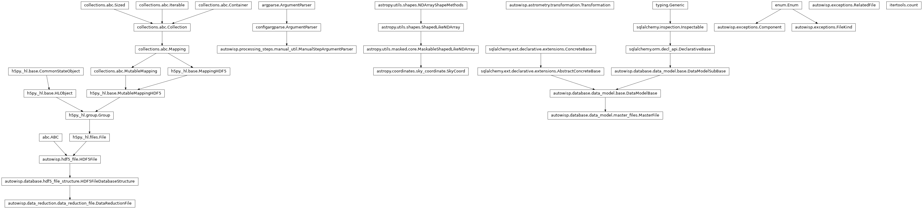 Inheritance diagram of Component, DataReductionFile, FileKind, ManualStepArgumentParser, MasterFile, RelatedFile, SkyCoord, Transformation, count