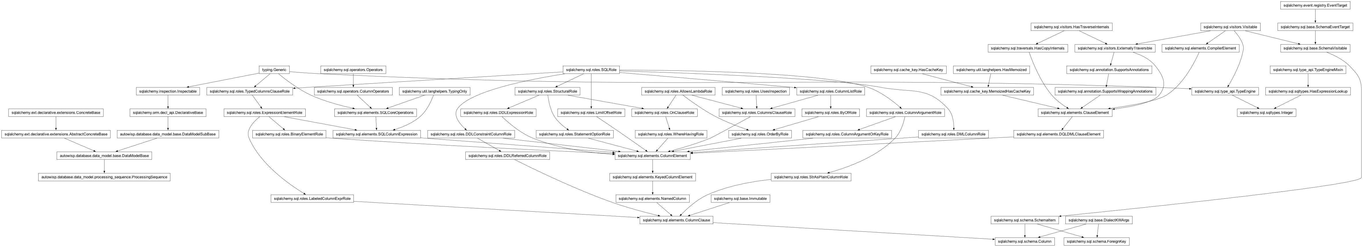 Inheritance diagram of Column, DataModelBase, ForeignKey, Integer, ProcessingSequence
