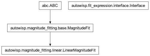 Inheritance diagram of FitTermsInterface, LinearMagnitudeFit, MagnitudeFit