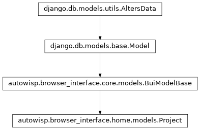 Inheritance diagram of BuiModelBase, Project