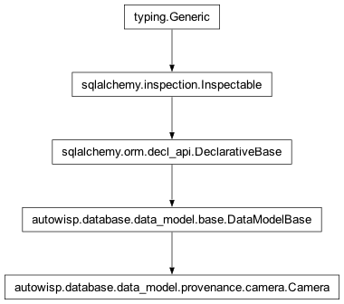 Inheritance diagram of autowisp.database.data_model.provenance.Camera