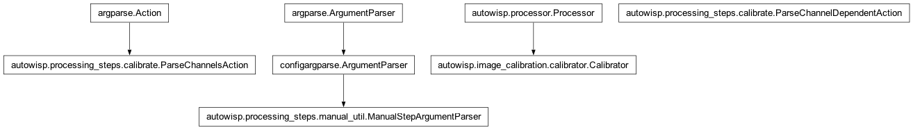 Inheritance diagram of Action, Calibrator, ManualStepArgumentParser, ParseChannelDependentAction, ParseChannelsAction, _StoreAction