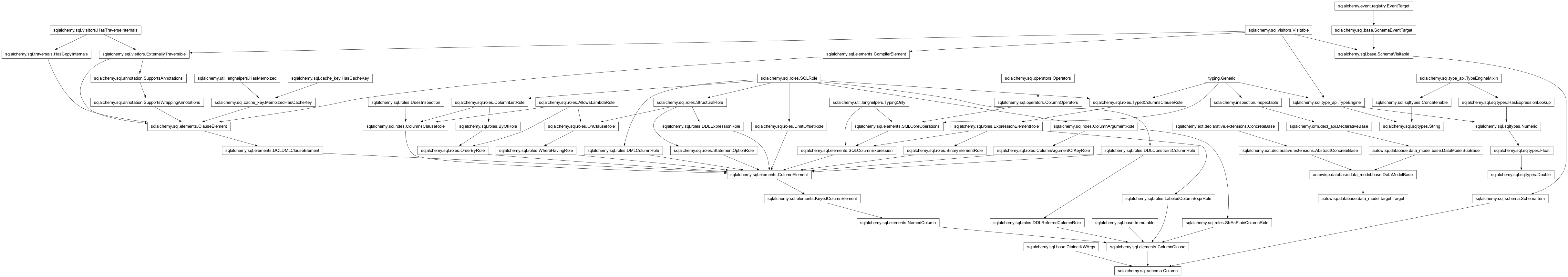 Inheritance diagram of Column, DataModelBase, Double, String, Target