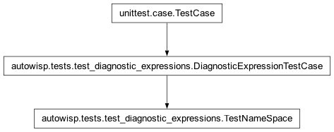 Inheritance diagram of autowisp.tests.test_diagnostic_expressions.TestNameSpace