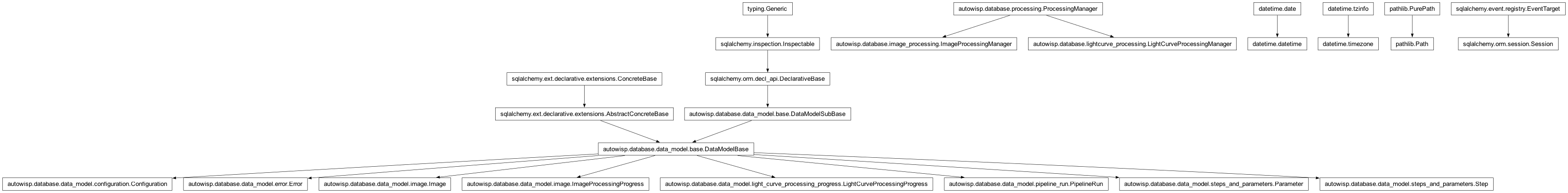 Inheritance diagram of Configuration, Error, Image, ImageProcessingManager, ImageProcessingProgress, LightCurveProcessingManager, LightCurveProcessingProgress, Parameter, Path, PipelineRun, Session, Step, datetime, timezone