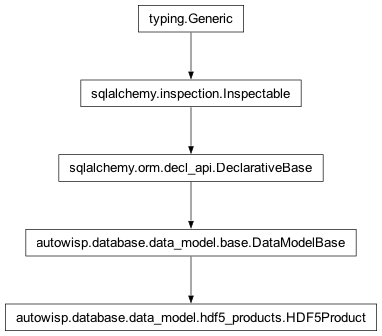 Inheritance diagram of autowisp.database.data_model.hdf5_products.HDF5Product