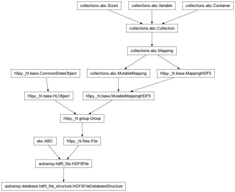 Inheritance diagram of autowisp.database.hdf5_file_structure.HDF5FileDatabaseStructure