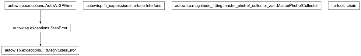 Inheritance diagram of FitMagnitudesError, FitTermsInterface, MasterPhotrefCollector, chain