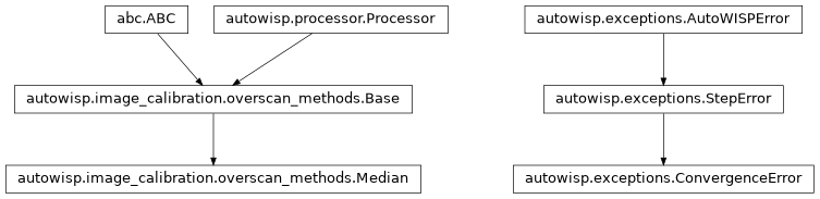 Inheritance diagram of ABC, Base, ConvergenceError, Median, Processor