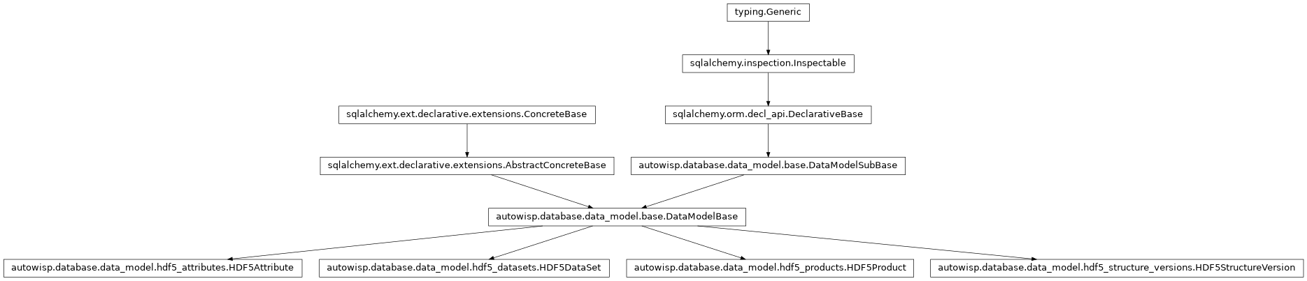 Inheritance diagram of HDF5Attribute, HDF5DataSet, HDF5Product, HDF5StructureVersion