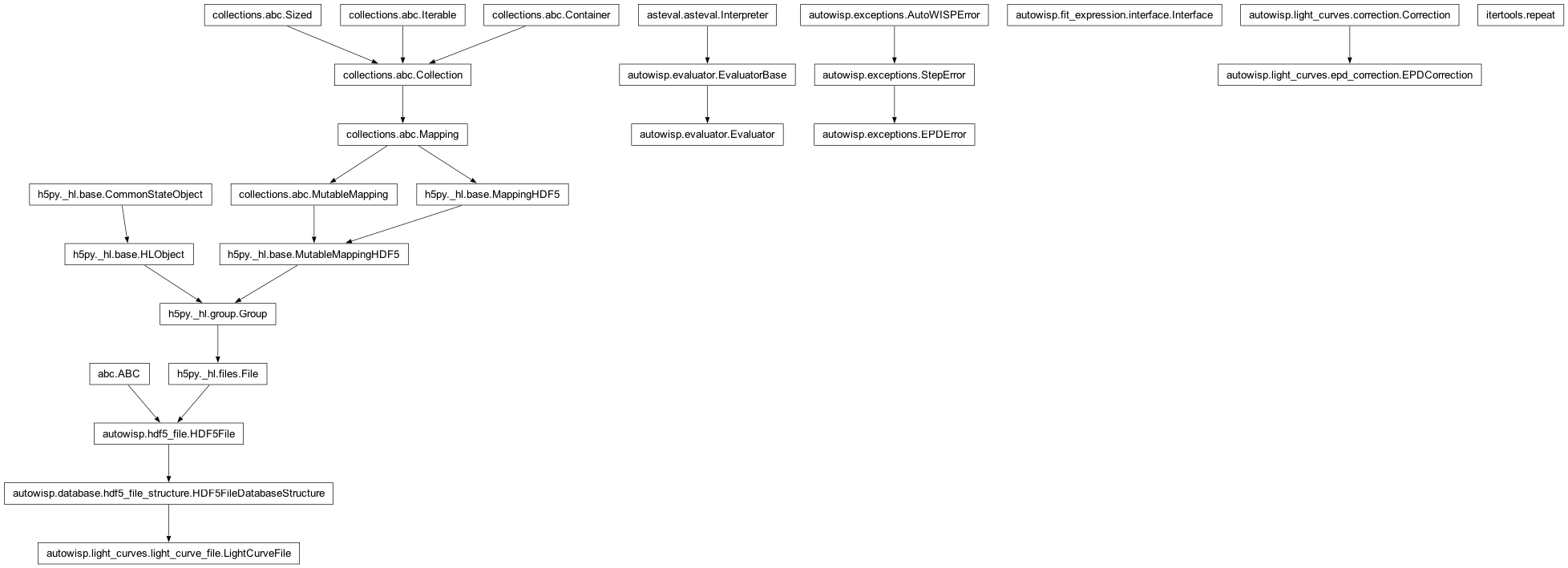 Inheritance diagram of Correction, EPDCorrection, EPDError, Evaluator, FitTermsInterface, LightCurveFile, repeat