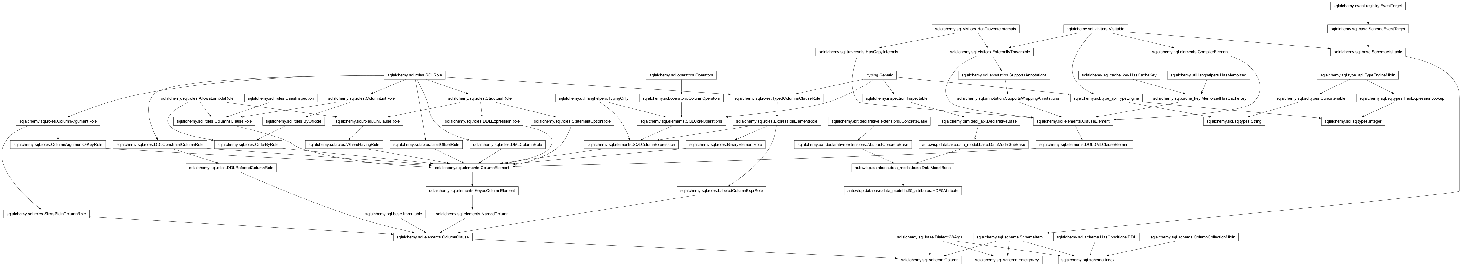 Inheritance diagram of Column, DataModelBase, ForeignKey, HDF5Attribute, Index, Integer, String