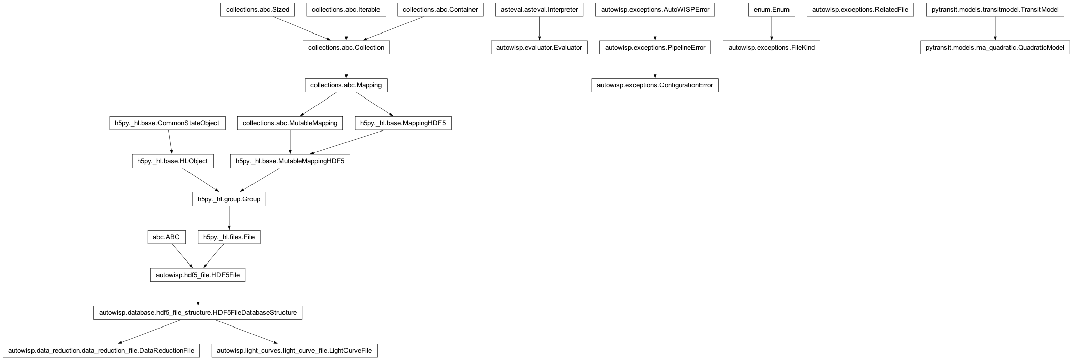 Inheritance diagram of ConfigurationError, DataReductionFile, Evaluator, FileKind, LightCurveFile, QuadraticModel, RelatedFile