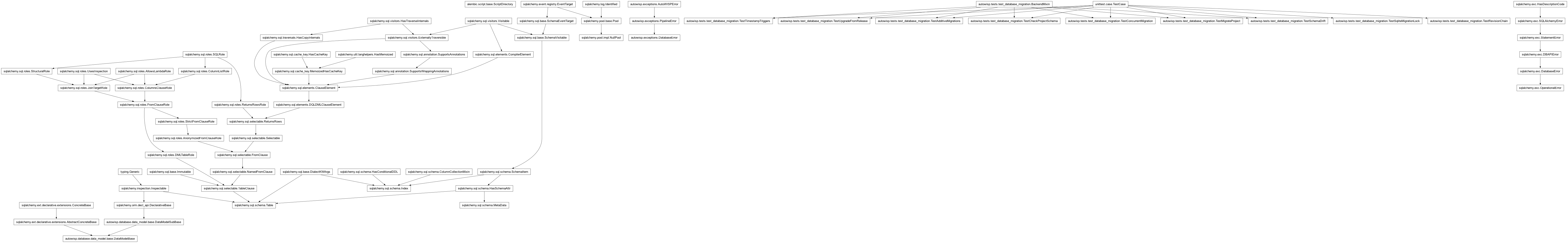 Inheritance diagram of BackendMixin, DataModelBase, DatabaseError, Index, MetaData, NullPool, OperationalError, ScriptDirectory, Table, TestAdditiveMigrations, TestCheckProjectSchema, TestConcurrentMigration, TestMigrateProject, TestRevisionChain, TestSchemaDrift, TestSqliteMigrationLock, TestTimestampTriggers, TestUpgradeFromRelease