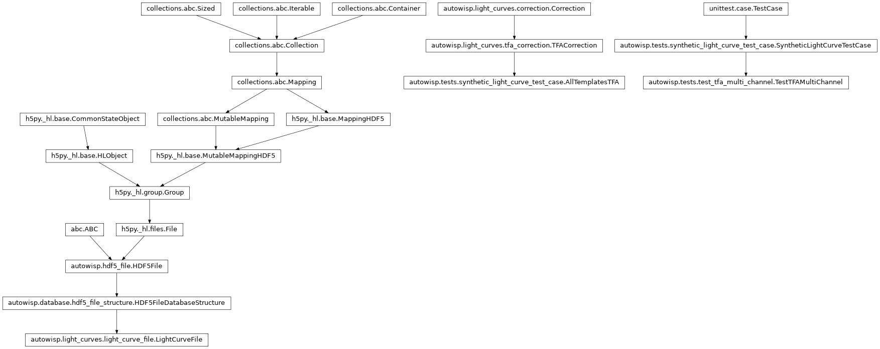 Inheritance diagram of AllTemplatesTFA, LightCurveFile, SyntheticLightCurveTestCase, TestTFAMultiChannel