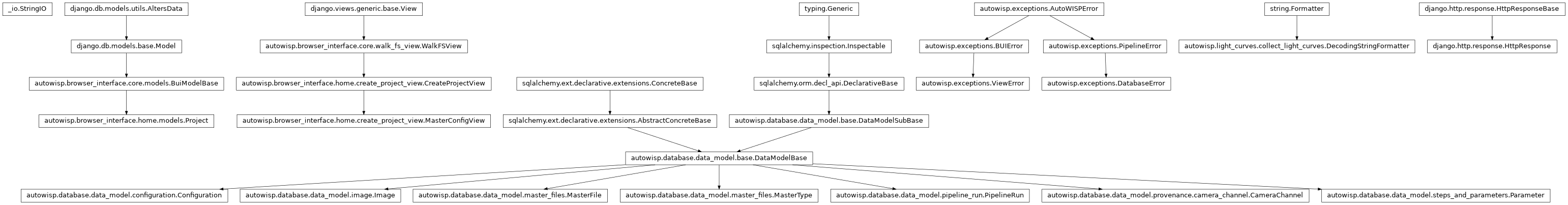 Inheritance diagram of CameraChannel, Configuration, CreateProjectView, DataModelBase, DatabaseError, DecodingStringFormatter, HttpResponse, Image, MasterConfigView, MasterFile, MasterType, Parameter, PipelineRun, Project, StringIO, ViewError