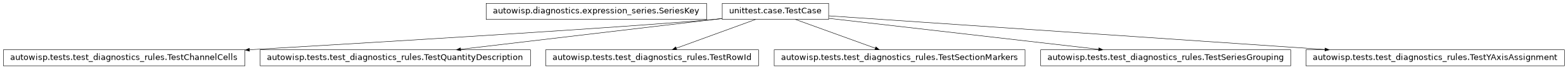 Inheritance diagram of SeriesKey, TestChannelCells, TestQuantityDescription, TestRowId, TestSectionMarkers, TestSeriesGrouping, TestYAxisAssignment