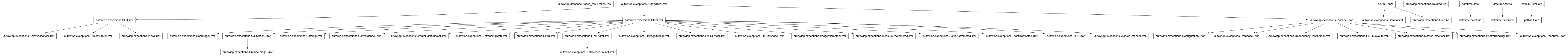 Inheritance diagram of AutoWISPError, BUIError, BadImageError, CalibrationError, CatalogError, Component, ConfigurationError, ConvergenceError, CreateLightCurvesError, DatabaseError, DependencyResolutionError, DetrendingStatError, EPDError, Enum, FileKind, FindStarsError, FitMagnitudesError, FitPSFMapError, FitStarShapeError, FormValidationError, FrozenRow, HDF5LayoutError, ImageMismatchError, MasterSelectionError, MeasurePhotometryError, NoSourcesFoundError, OutsideImageError, Path, PhotrefBindingError, PipelineError, ProjectStateError, RelatedFile, ResourceError, SolveAstrometryError, StackToMasterError, StepError, TFAError, ViewError, WorkerCrashedError, datetime, timezone