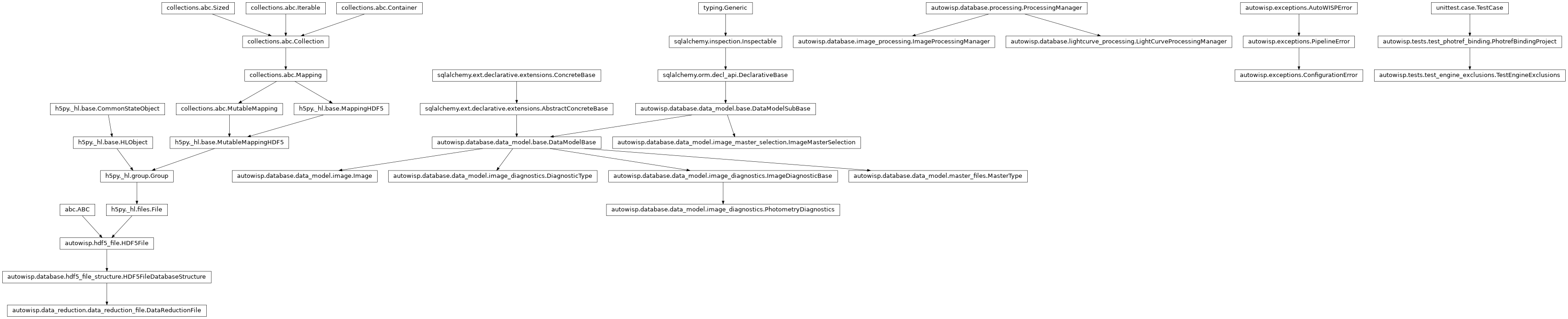 Inheritance diagram of ConfigurationError, DataReductionFile, DiagnosticType, Image, ImageMasterSelection, ImageProcessingManager, LightCurveProcessingManager, MasterType, PhotometryDiagnostics, PhotrefBindingProject, TestEngineExclusions
