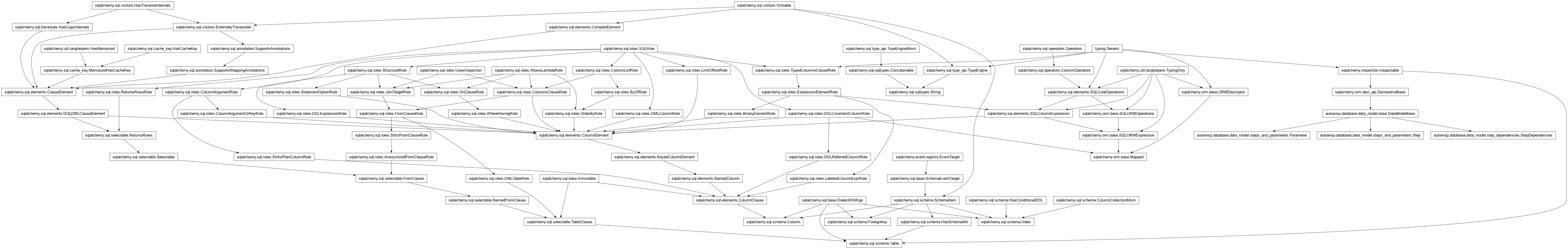 Inheritance diagram of Column, DataModelBase, ForeignKey, Index, Mapped, Parameter, Step, StepDependencies, String, Table