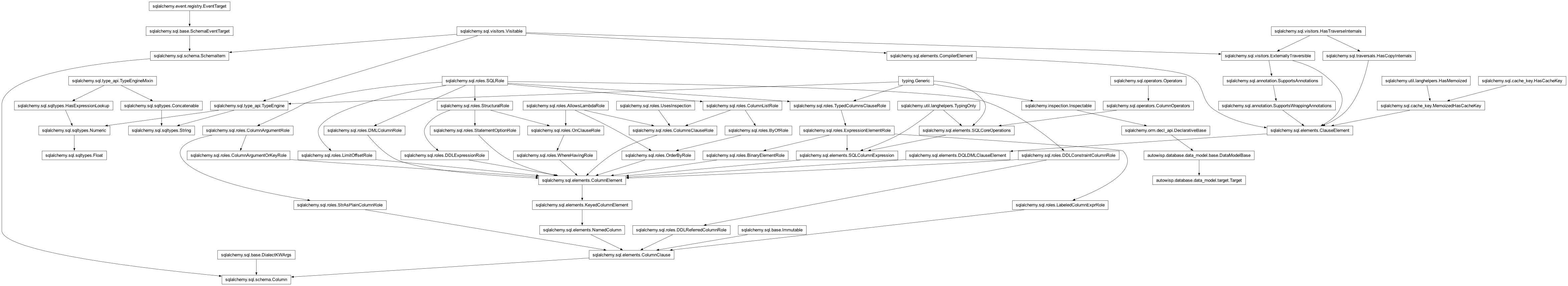 Inheritance diagram of Column, DataModelBase, Float, String, Target