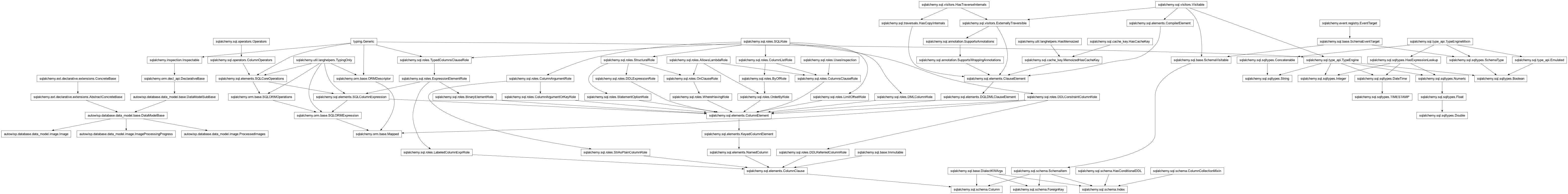 Inheritance diagram of Boolean, Column, DataModelBase, Double, ForeignKey, Image, ImageProcessingProgress, Index, Integer, Mapped, ProcessedImages, String, TIMESTAMP