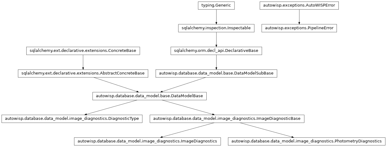 Inheritance diagram of DiagnosticType, ImageDiagnostics, PhotometryDiagnostics, PipelineError