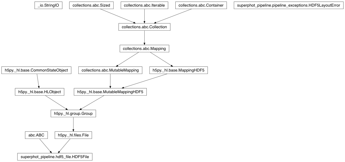 Inheritance diagram of ABC, HDF5File, HDF5LayoutError, StringIO