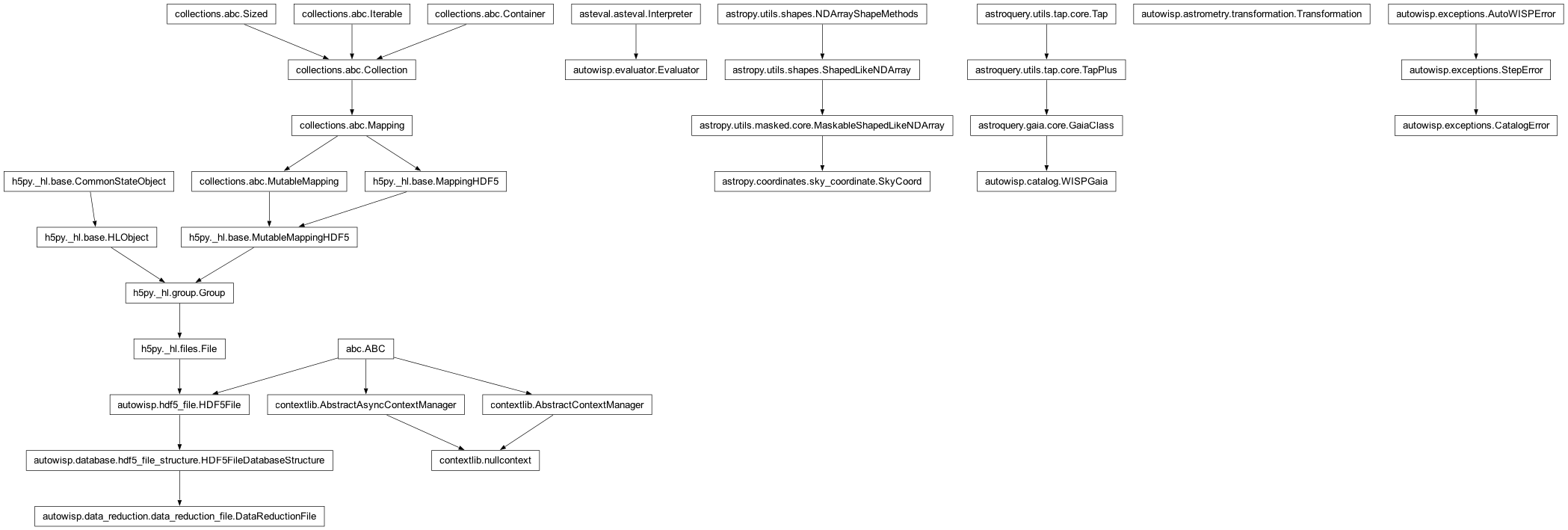 Inheritance diagram of CatalogError, DataReductionFile, Evaluator, GaiaClass, SkyCoord, Transformation, WISPGaia, nullcontext