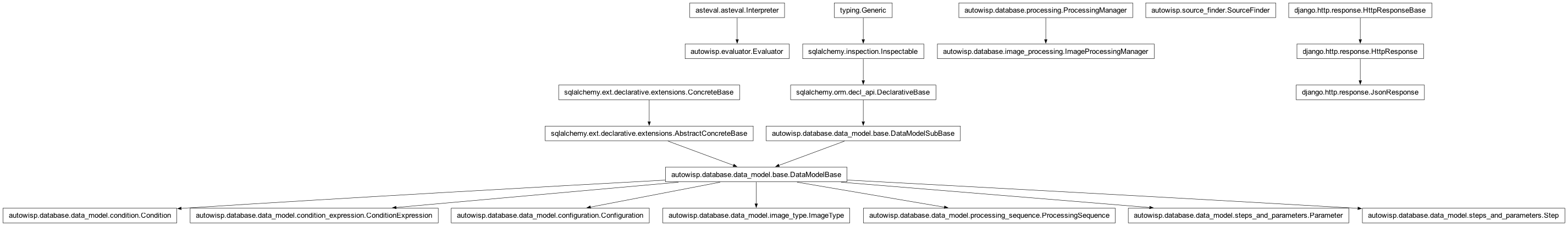 Inheritance diagram of Condition, ConditionExpression, Configuration, Evaluator, ImageProcessingManager, ImageType, JsonResponse, Parameter, ProcessingSequence, SourceFinder, Step