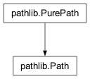 Inheritance diagram of Path