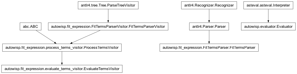 Inheritance diagram of EvaluateTermsVisitor, Evaluator, FitTermsParser, ProcessTermsVisitor