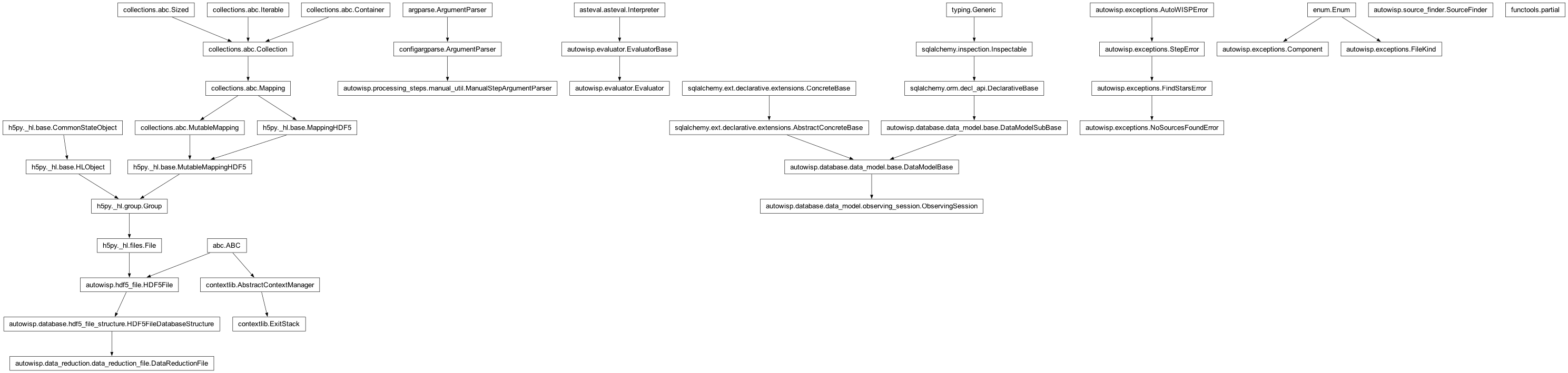 Inheritance diagram of Component, DataReductionFile, Evaluator, ExitStack, FileKind, ManualStepArgumentParser, NoSourcesFoundError, ObservingSession, SourceFinder, partial