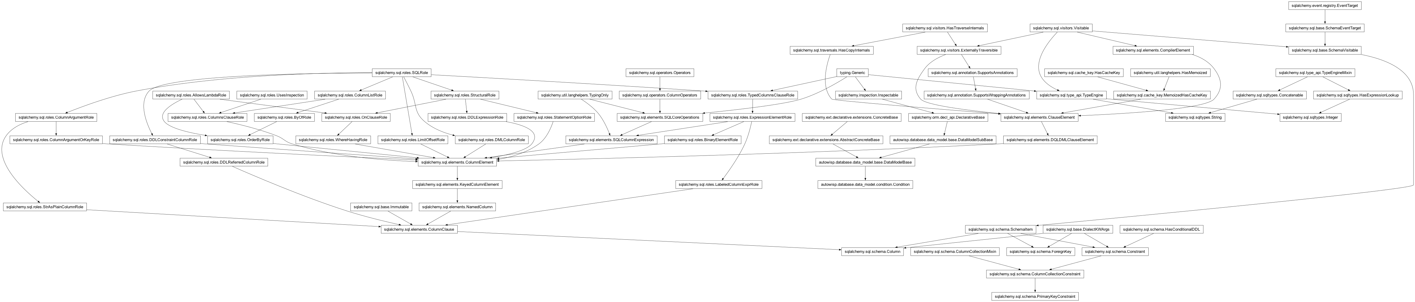 Inheritance diagram of Column, Condition, DataModelBase, ForeignKey, Integer, PrimaryKeyConstraint, String