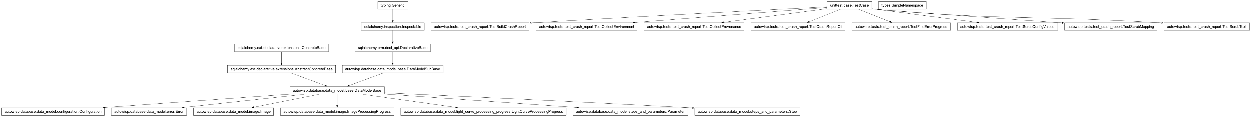 Inheritance diagram of Configuration, Error, Image, ImageProcessingProgress, LightCurveProcessingProgress, Parameter, SimpleNamespace, Step, TestBuildCrashReport, TestCollectEnvironment, TestCollectProvenance, TestCrashReportCli, TestFindErrorProgress, TestScrubConfigValues, TestScrubMapping, TestScrubText