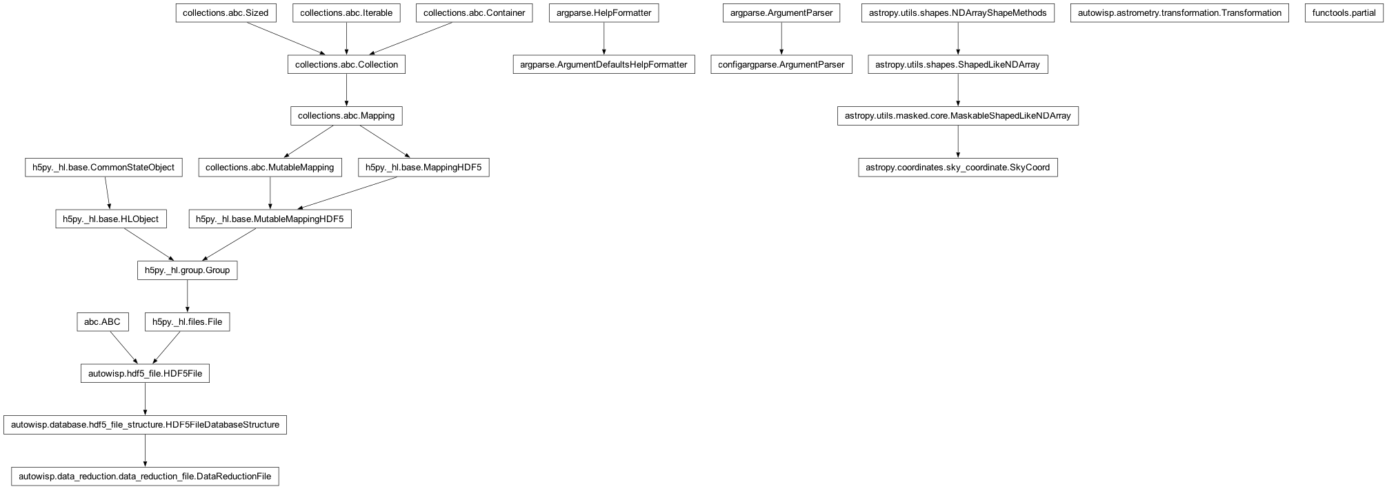 Inheritance diagram of ArgumentParser, DataReductionFile, DefaultsFormatter, SkyCoord, Transformation, partial