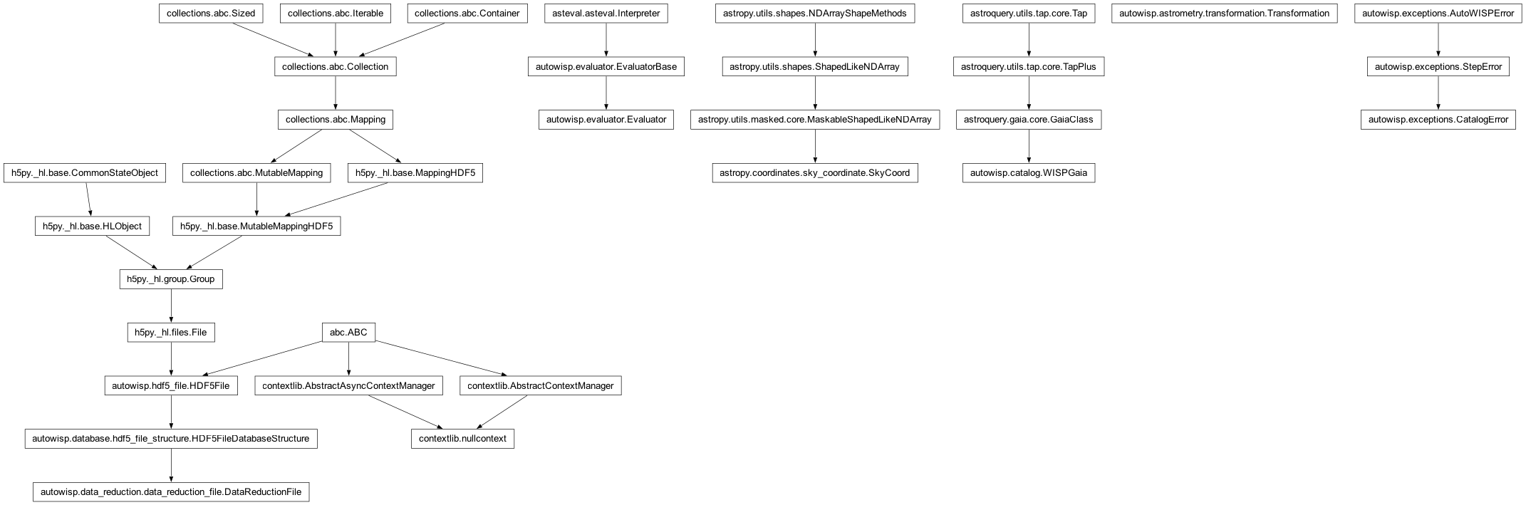 Inheritance diagram of CatalogError, DataReductionFile, Evaluator, GaiaClass, SkyCoord, Transformation, WISPGaia, nullcontext