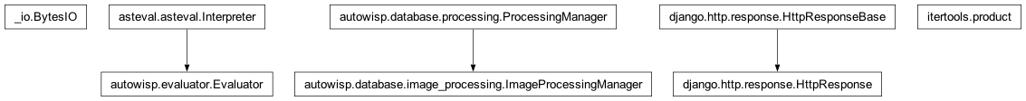 Inheritance diagram of BytesIO, Evaluator, HttpResponse, ImageProcessingManager, product