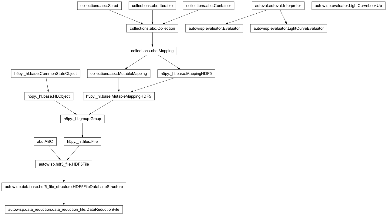 Inheritance diagram of DataReductionFile, Evaluator, LightCurveEvaluator, LightCurveLookUp